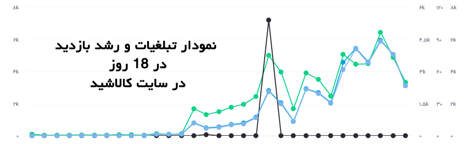 نمودار رشد تبلیغات بنری